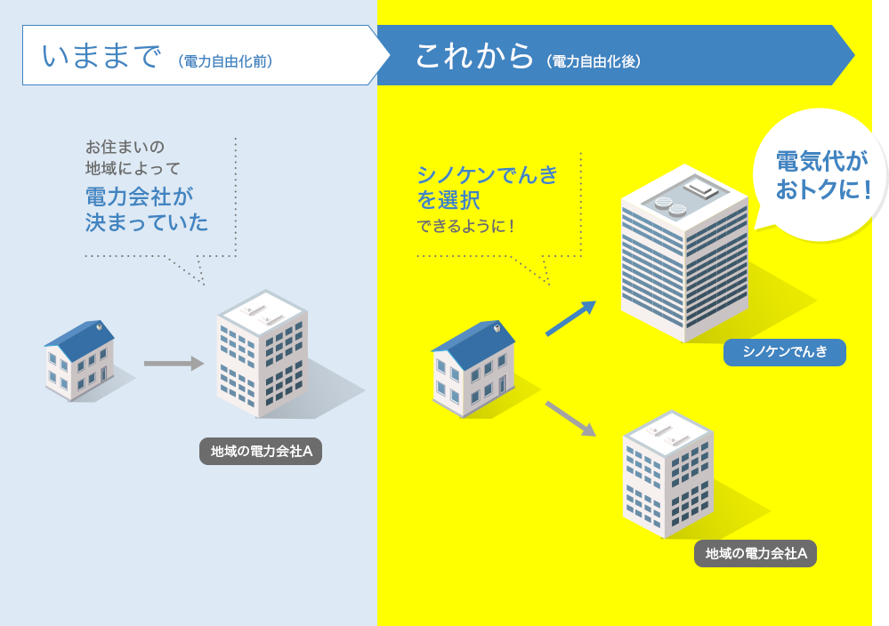 いままで(電力自由化前)お住まいの地域によって電力会社が決まっていた これから(電力自由化後)シノケンでんきを選択できるように!電気代がおトクに!