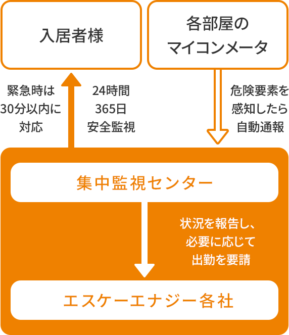 各部屋のマイコンメータが危険要素を感知すると集中監視センターに自動通報。集中監視センターはエスケーエナジー各社に状況を報告し、必要に応じて出動を要請。緊急時は30分以内に対応。