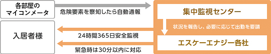 24時間365日の安全監視体制